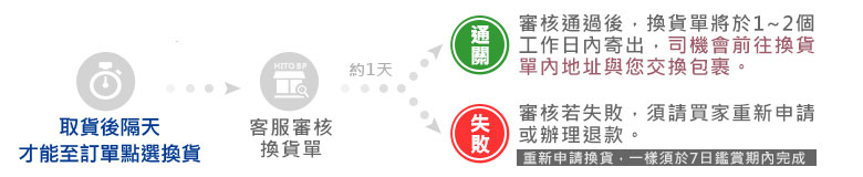 換貨申請方式